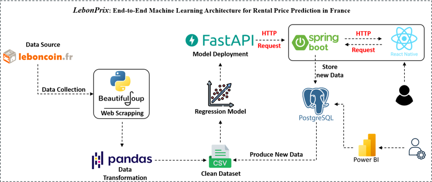 LeBonPrix ML Project